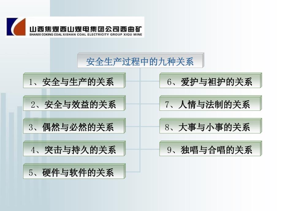 煤矿安全生产过程中的九种关系.ppt_第3页