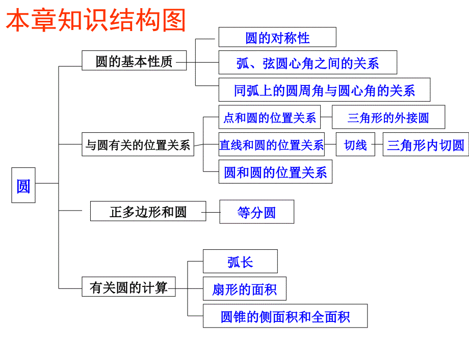 第24章_圆_复习课课件(新)--_第3页