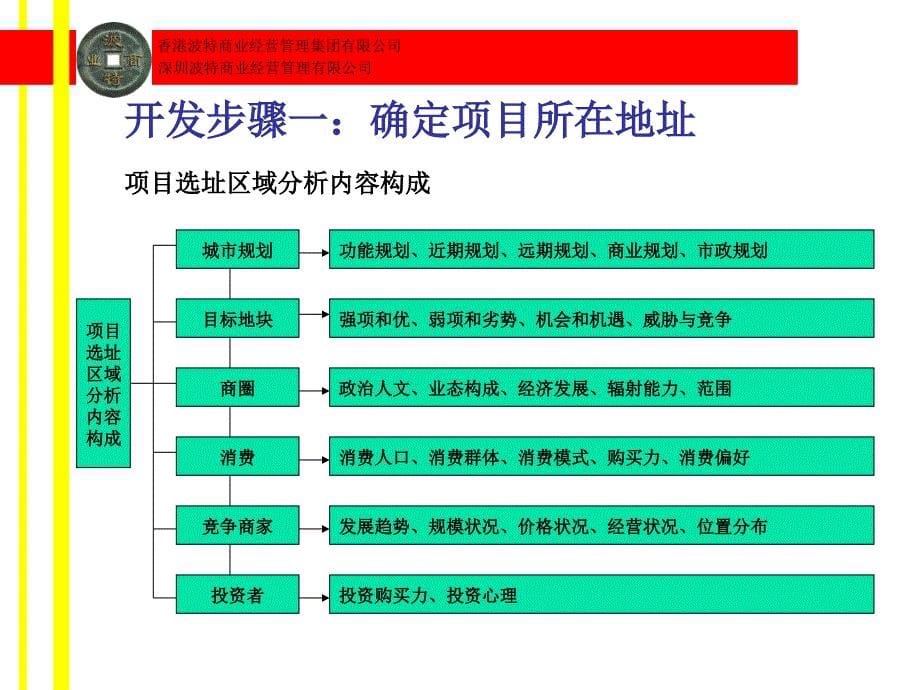 大型商业地产项目开发全程操作课件_第5页