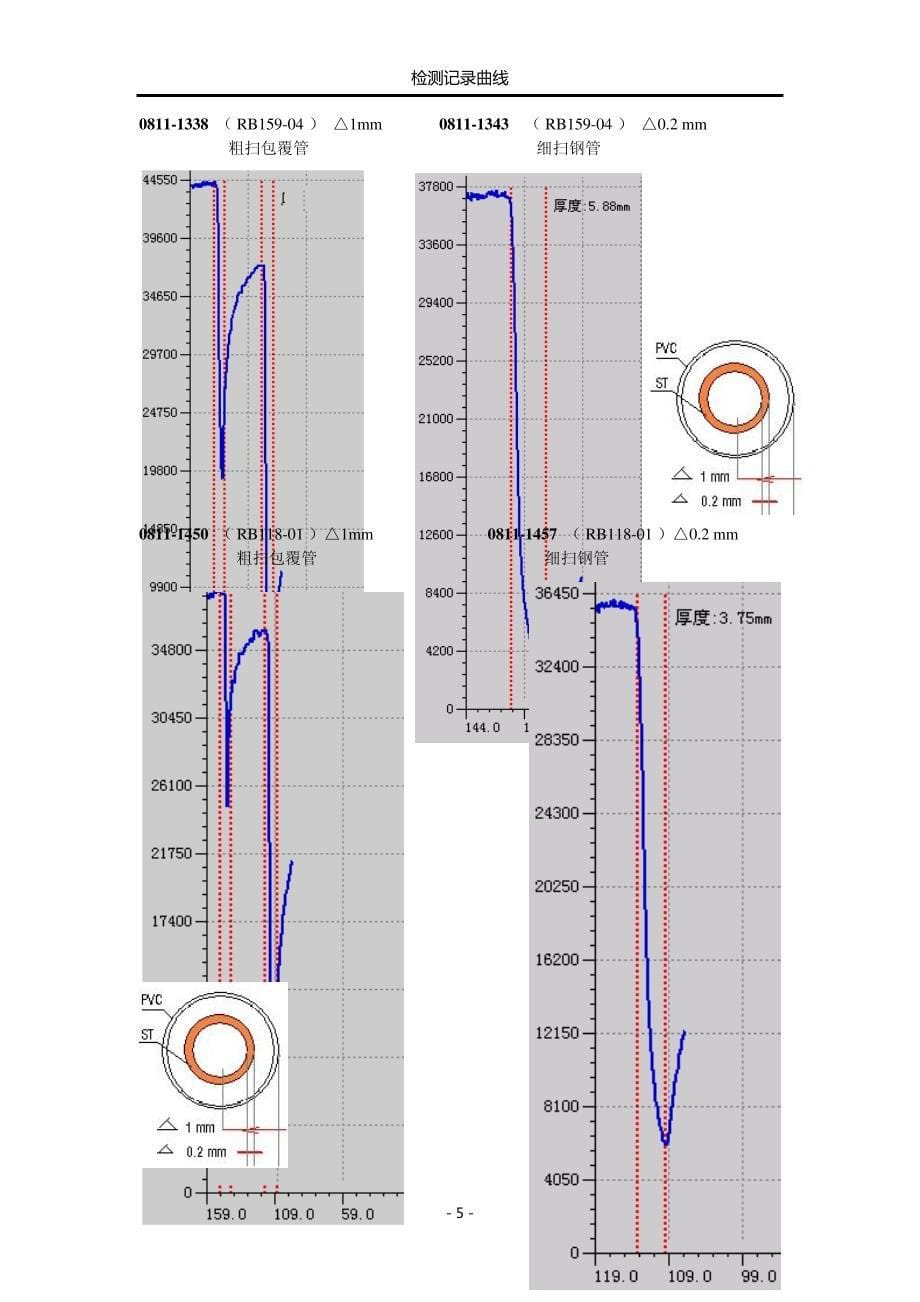 GSDM检测曲线概论_第5页