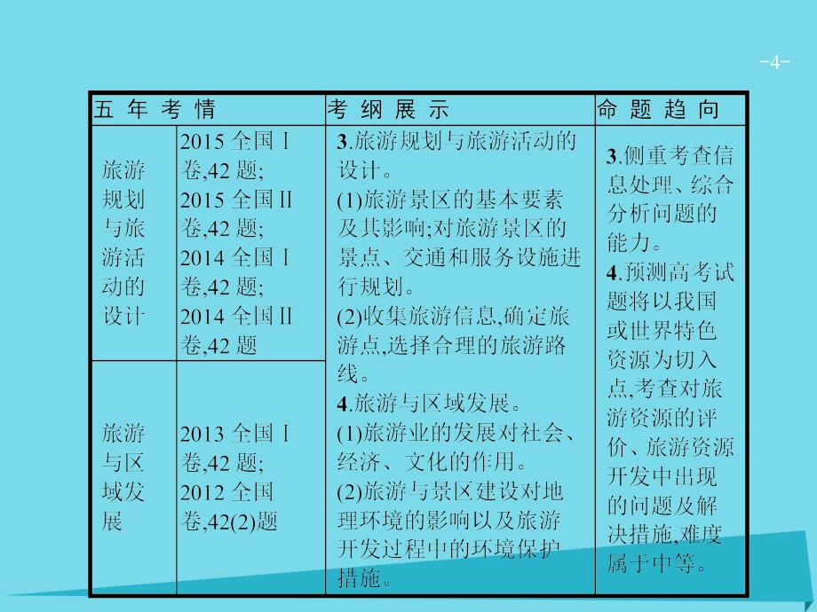 高考地理 选修部分 第十五单元 旅游地理 鲁教版选修3_第4页