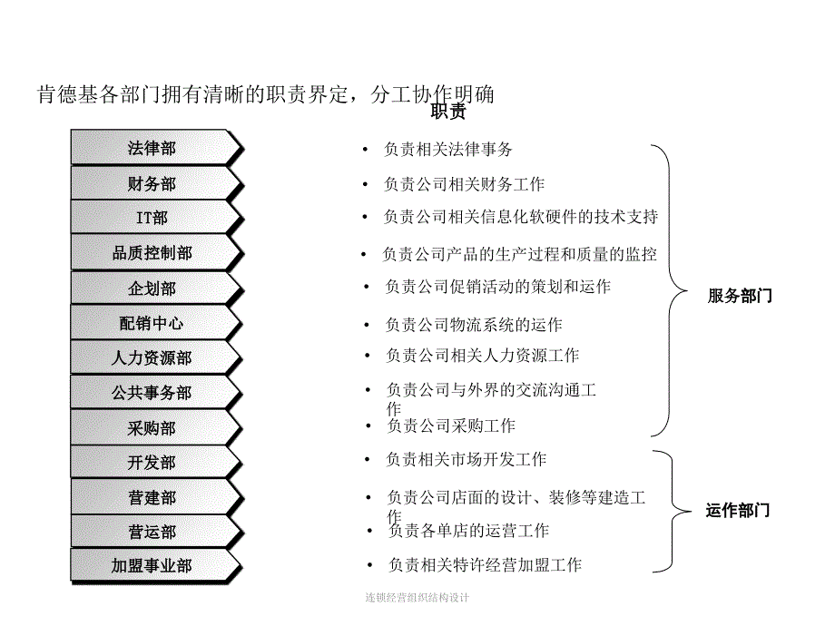 连锁经营组织结构设计_第3页