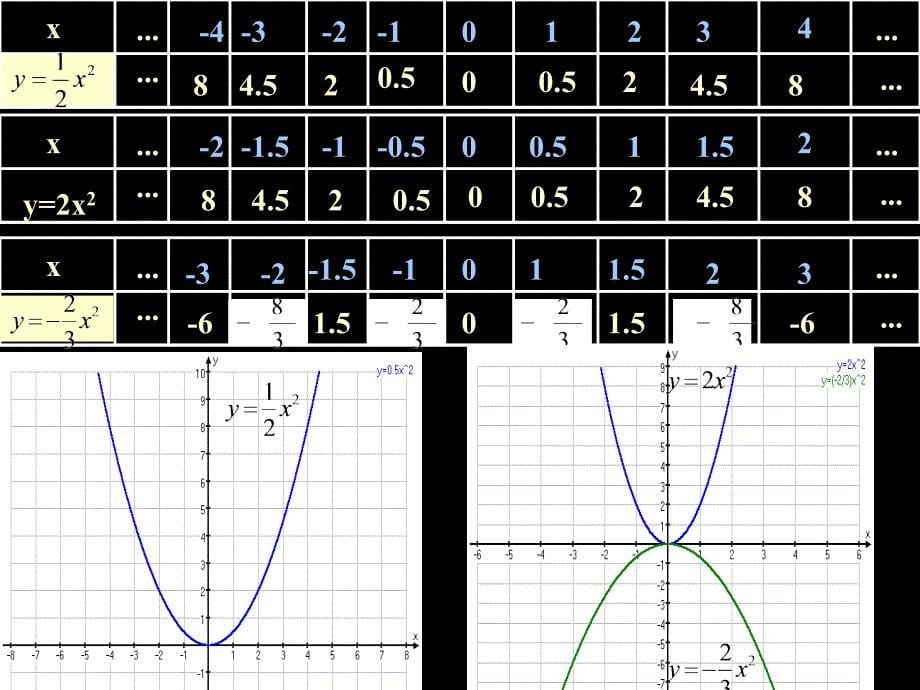 二次函数y=ax2的图像和性质_第5页