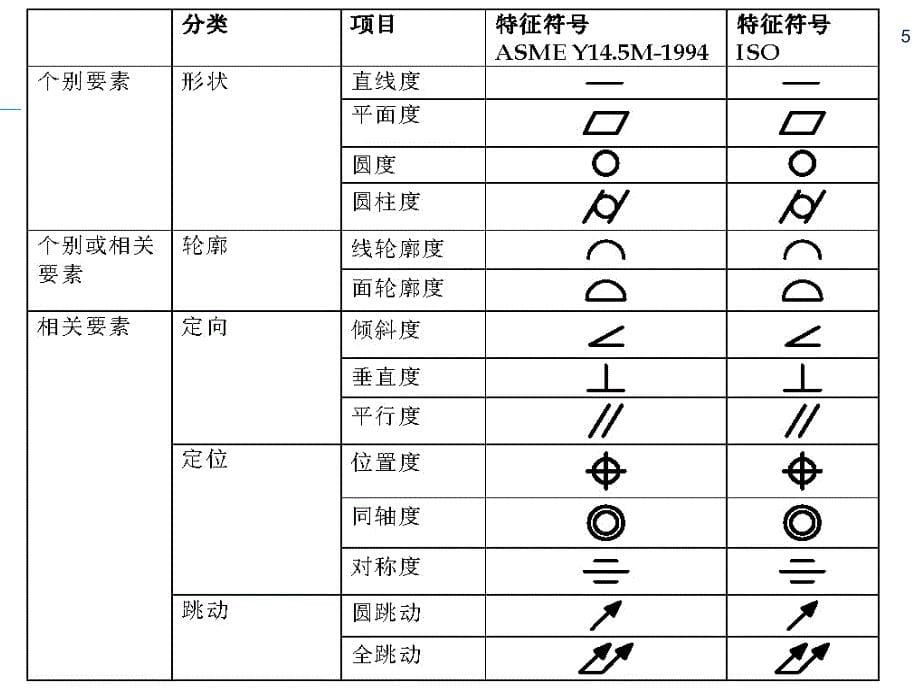 形状与位置公差培训课程_第5页