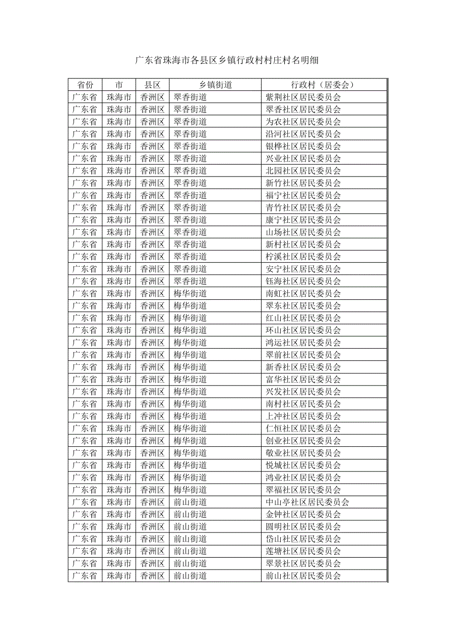 广东省珠海市各县区乡镇行政村村庄村名明细_第1页