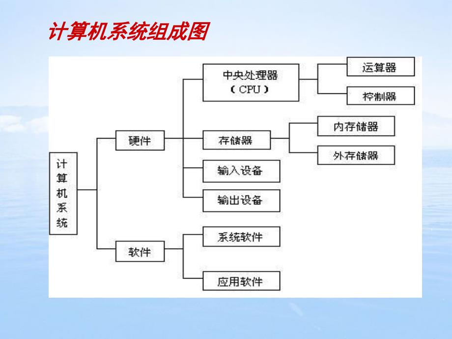 计算机的基本组成_第4页