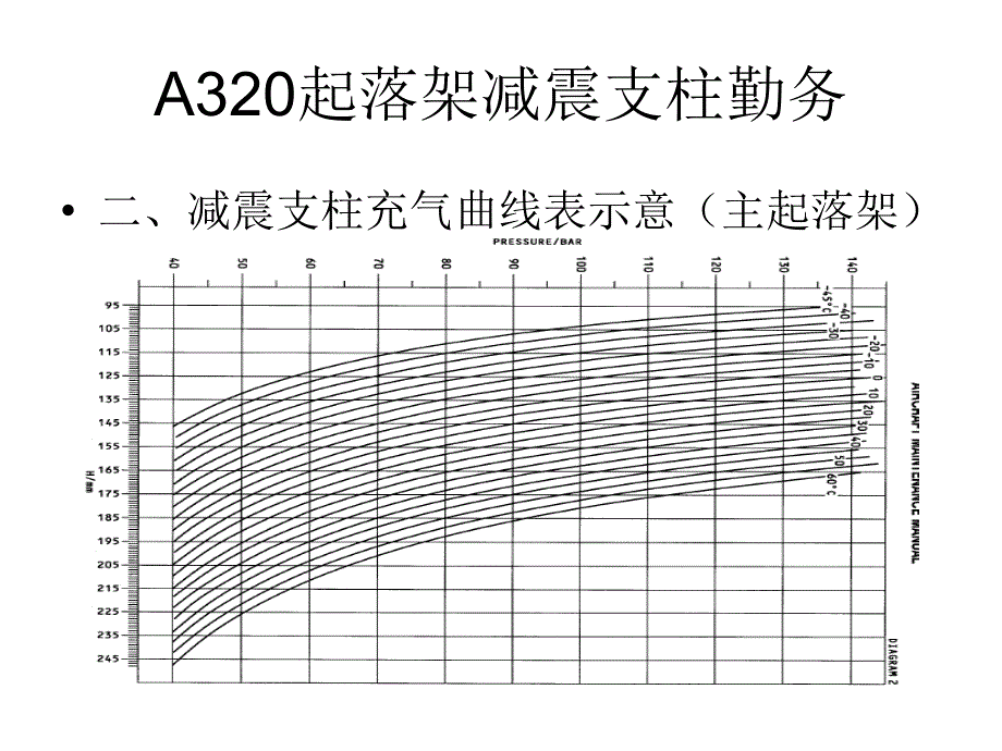 A320前、主起落架减震支柱充气勤务_第4页