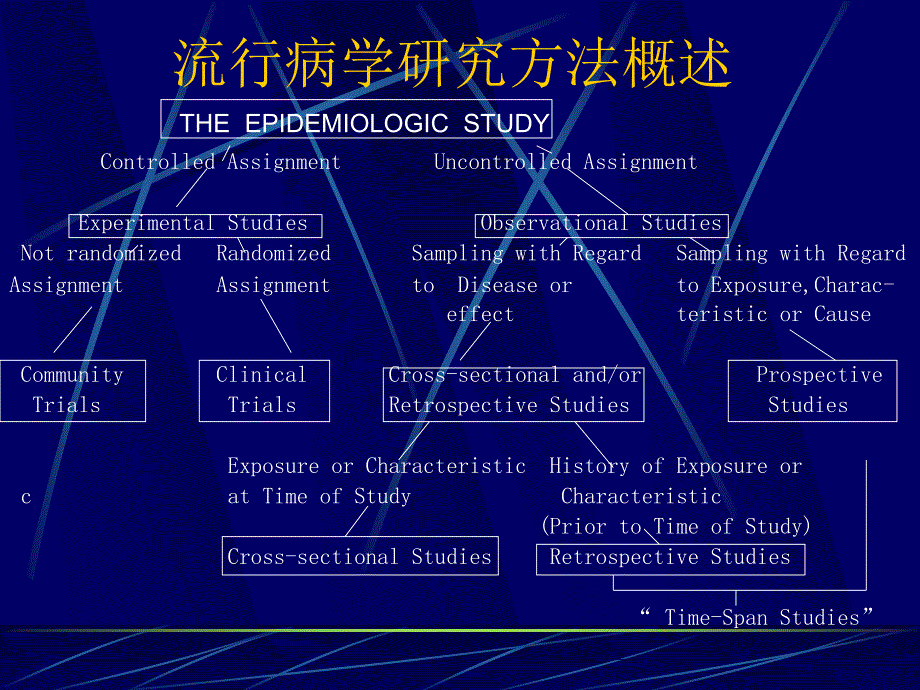 流行病学研究方法.ppt_第4页