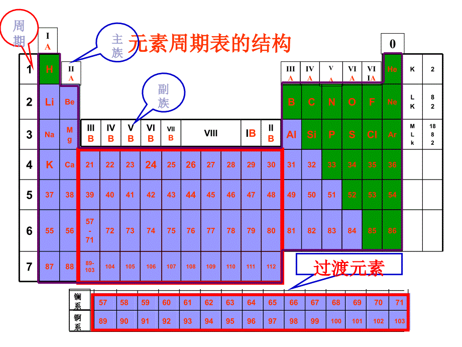 元素周期表和元素周期律新.ppt_第4页