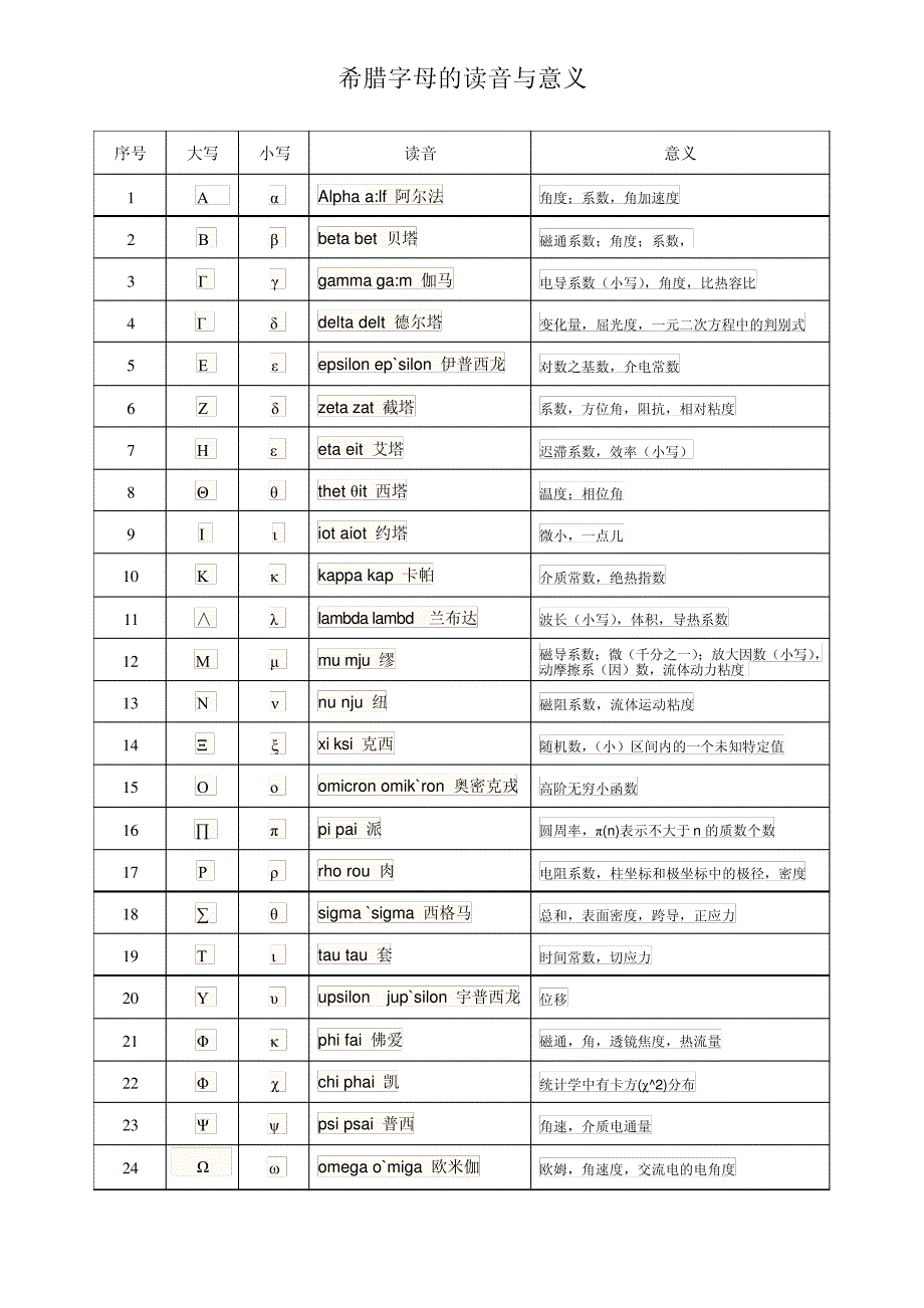 希腊字母读音与意义完美整理版113131_第1页