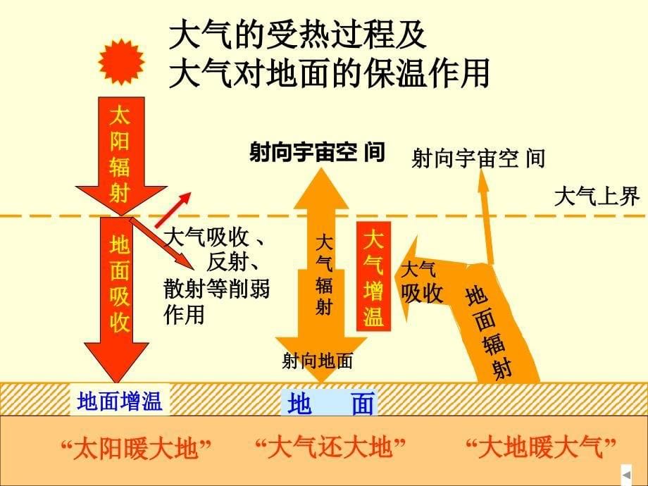 冷热不均引起大气运动_第5页