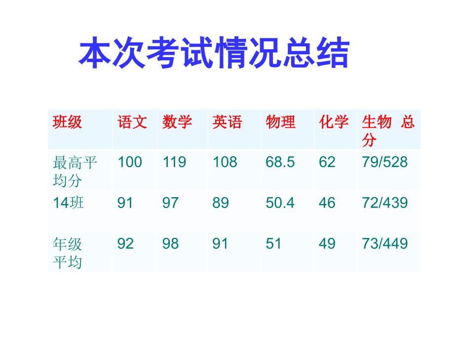 月考总结班会主题班会1课件_第3页