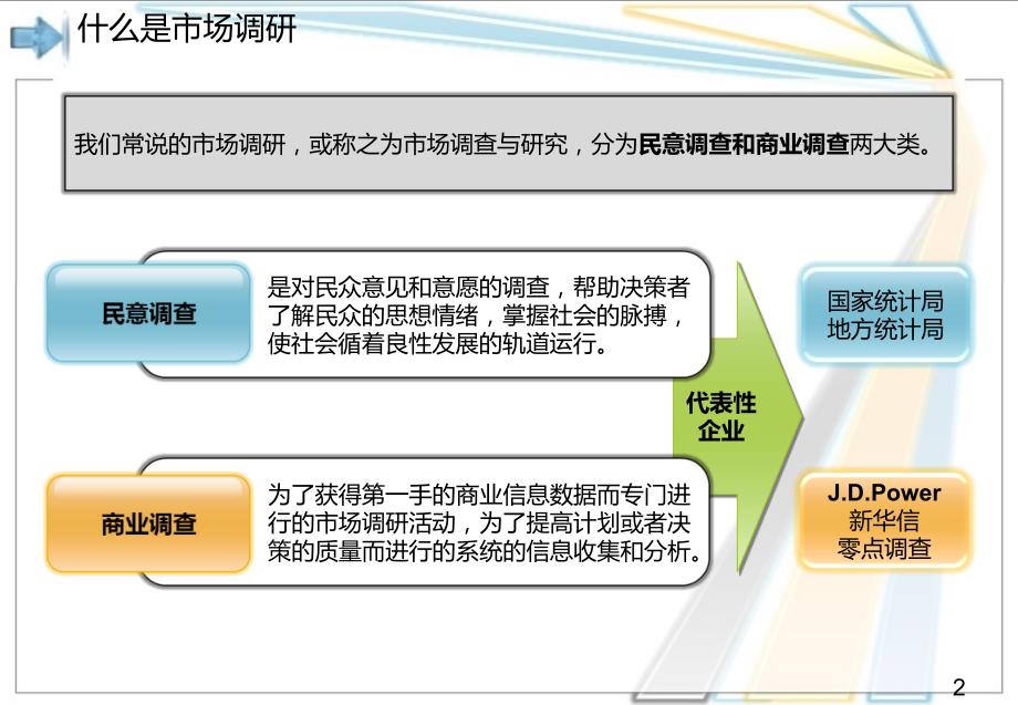 市场调研专题培训_第2页