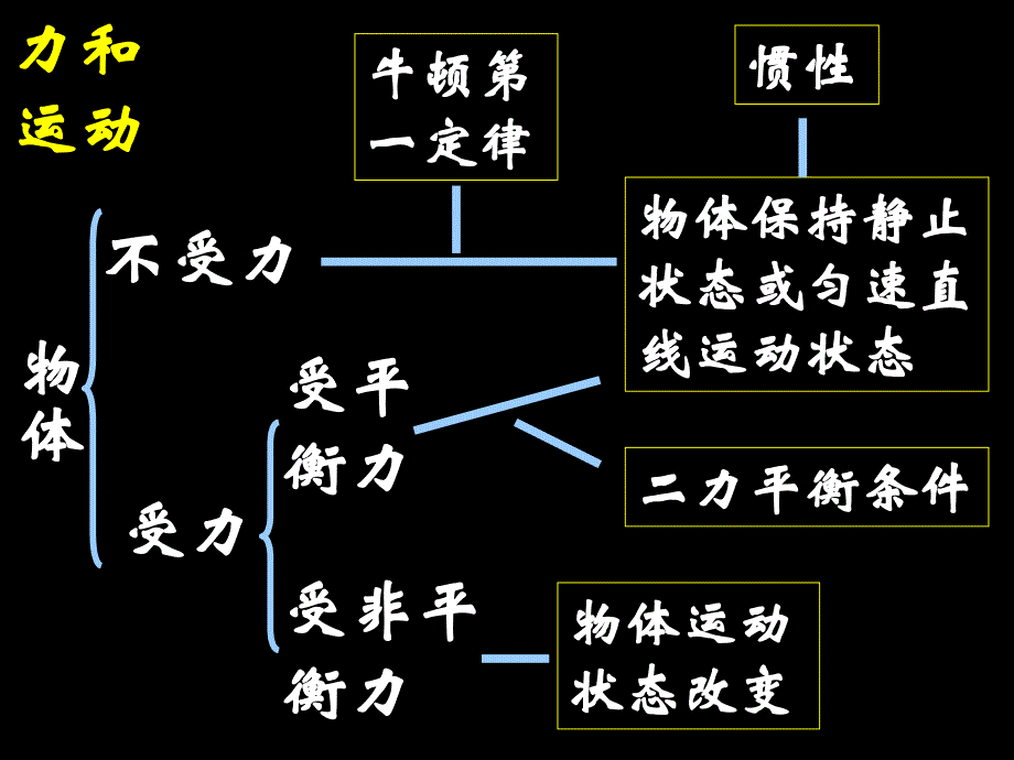 力和运动复习_第2页