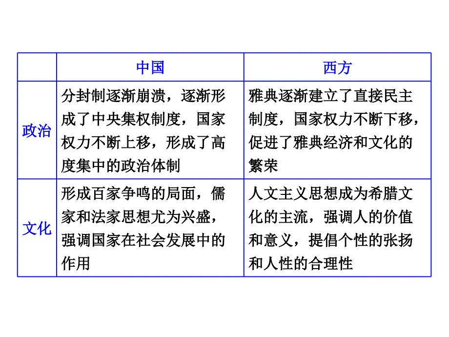 二轮复习中西对比_第2页