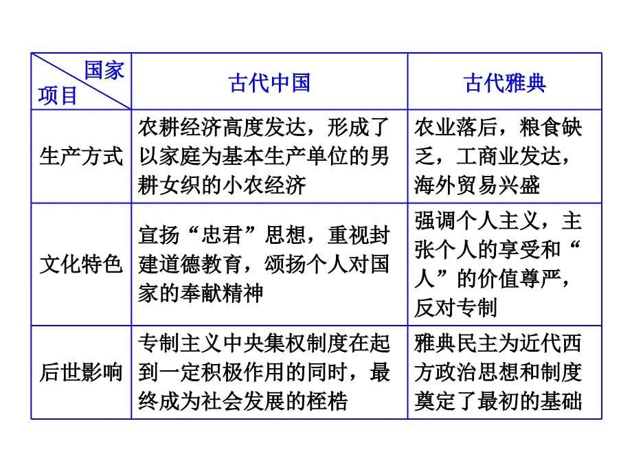 二轮复习中西对比_第5页