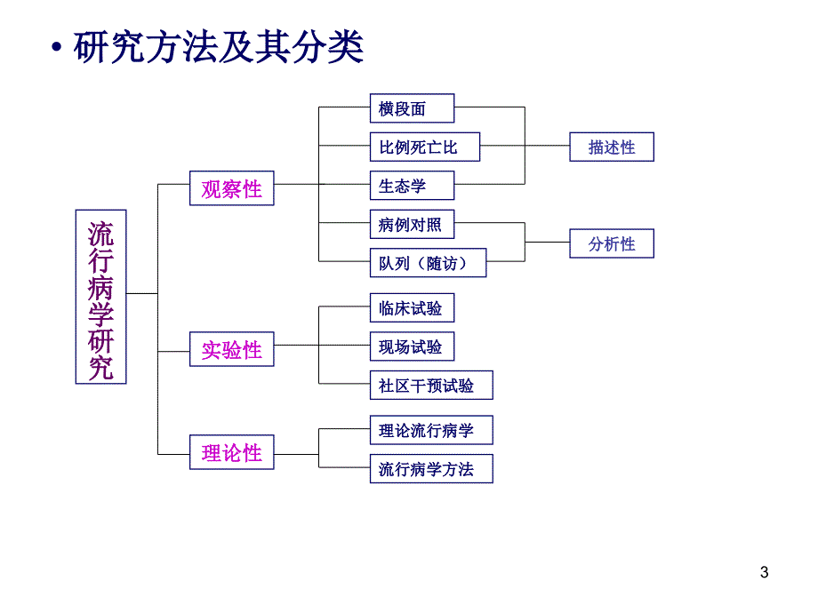 流行病学与医学统计学..知识讲解_第3页