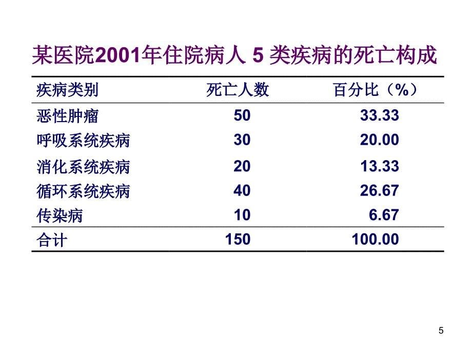 流行病学与医学统计学..知识讲解_第5页