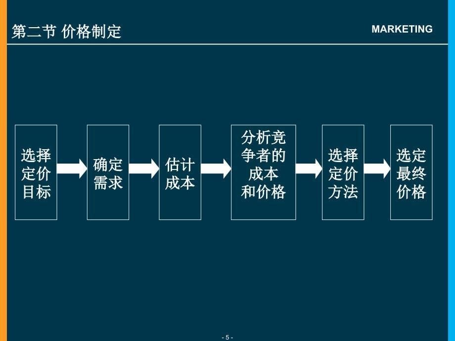 第九章 定价策略新_第5页