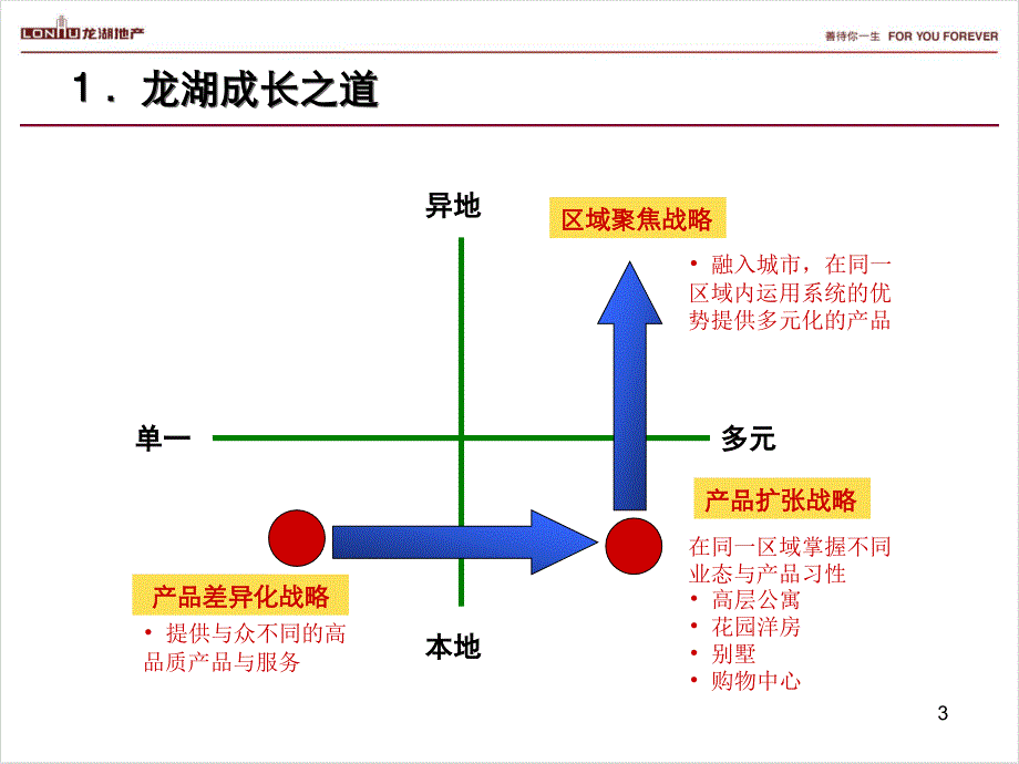 龙湖集团项目工程建安成本管理思_第3页