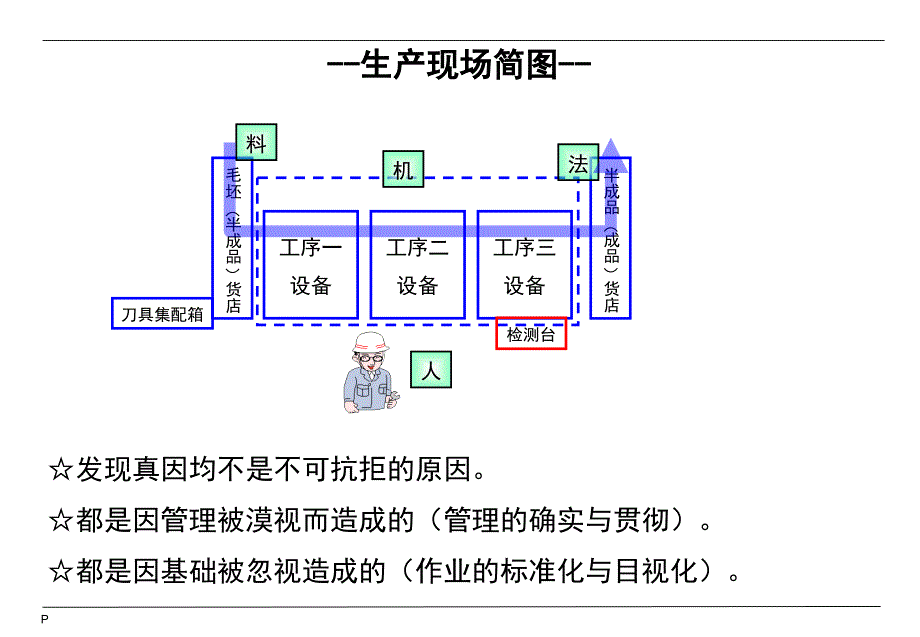 生产现场变化点管理.ppt_第2页