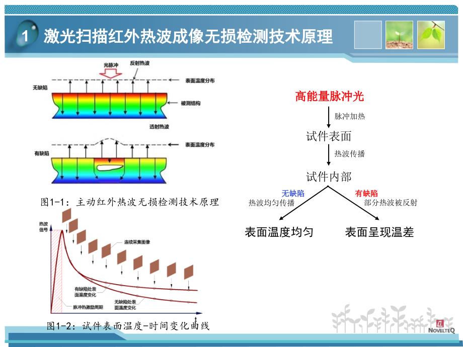 激光红外热波无损检测技术介绍_第4页