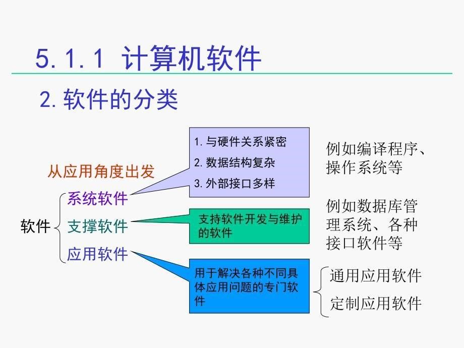 第5章计算机软件_第5页