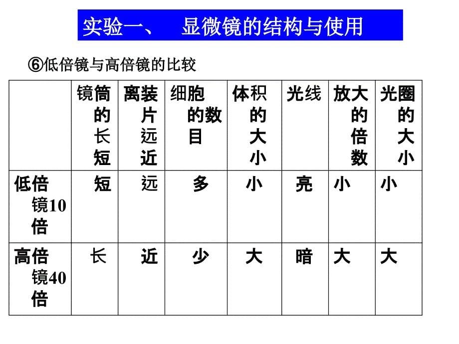 高中生物必修一实验归纳_第5页