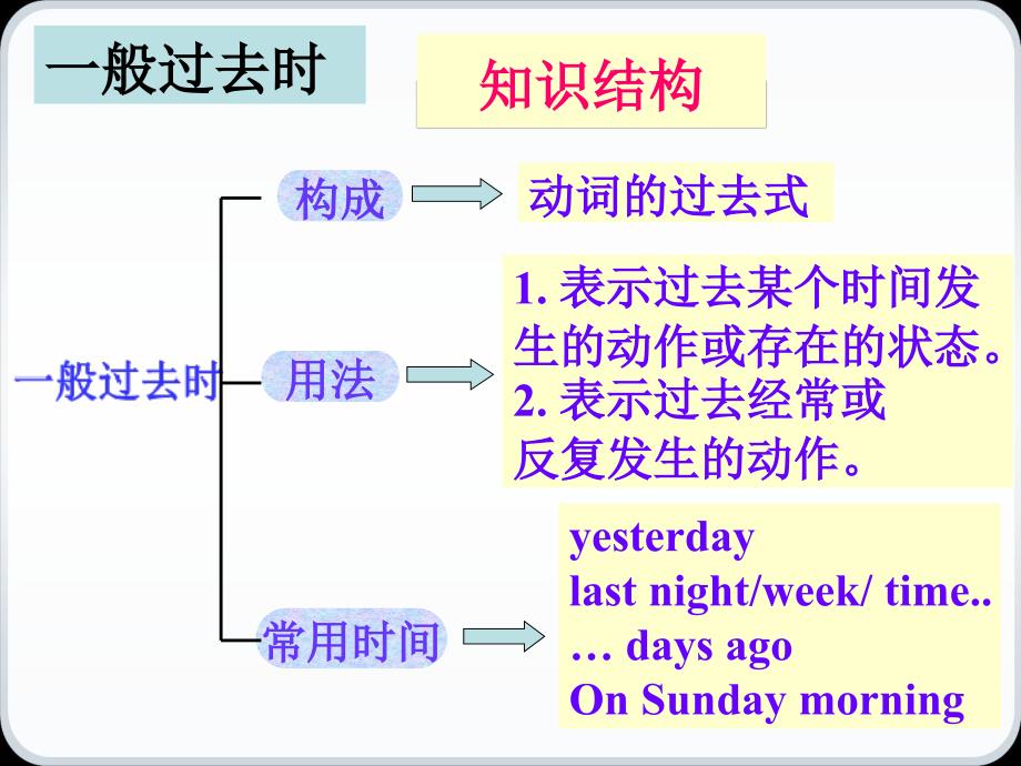 般过去时-动词过去式表.ppt_第4页