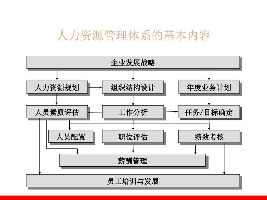 大客户关系管理技巧_第5页