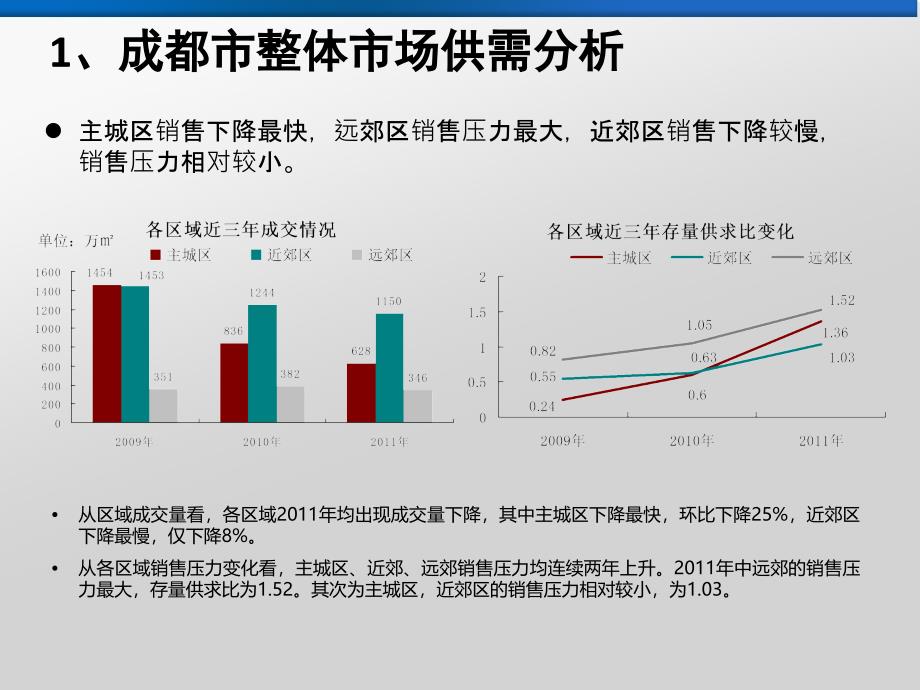 成都整体市场分析报告_第4页