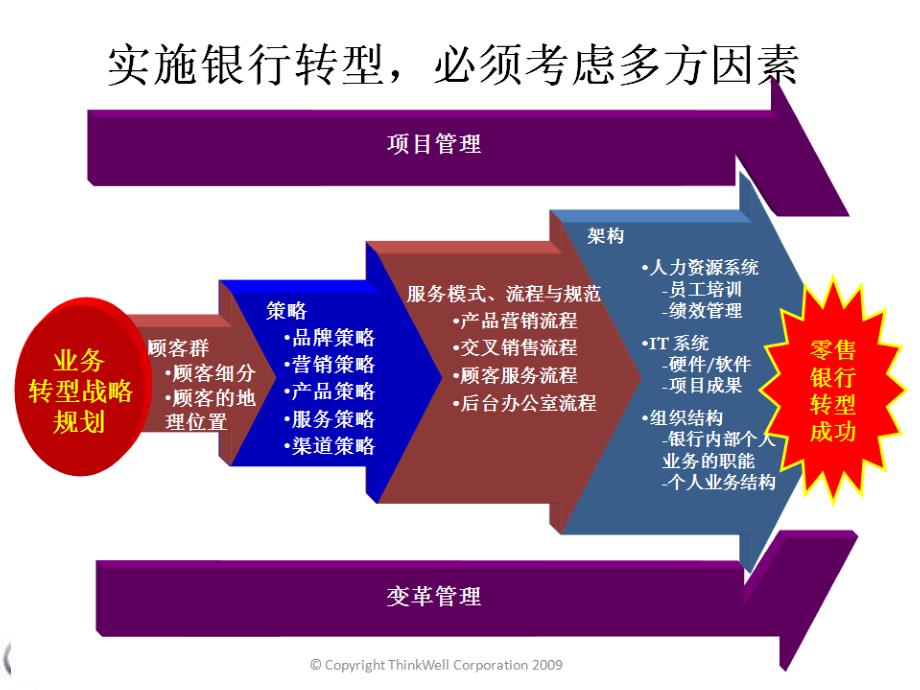 转型讲座葫芦岛打印课件_第4页