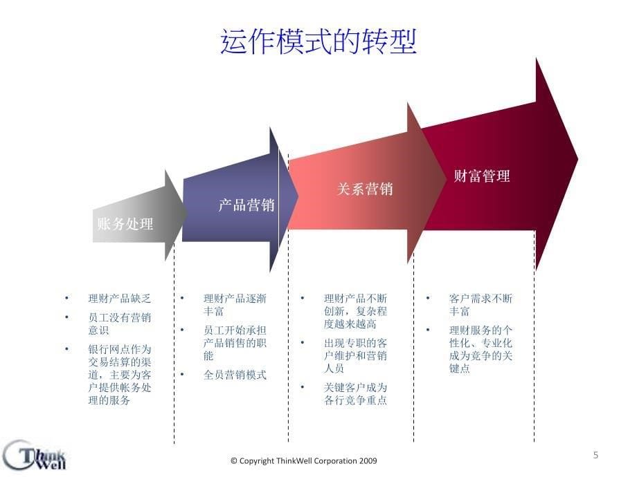 转型讲座葫芦岛打印课件_第5页