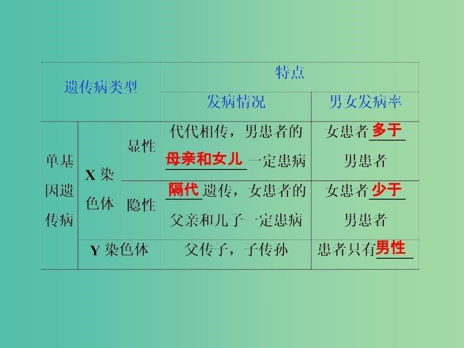 2019届高考生物一轮复习 第五单元 遗传的基本规律与伴性遗传 第18讲 人类遗传病课件.ppt_第5页