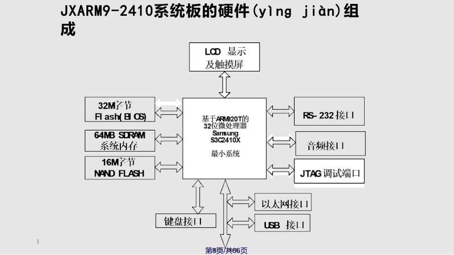 ARM硬件平台设计实用教案_第3页