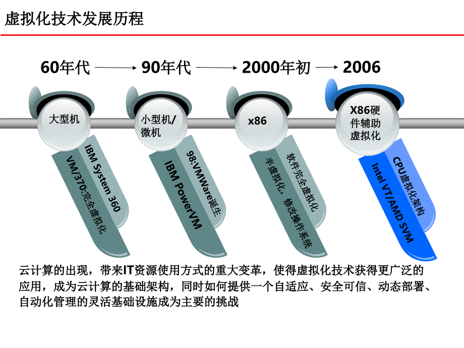 云主机关键技术简介.PPT_第2页