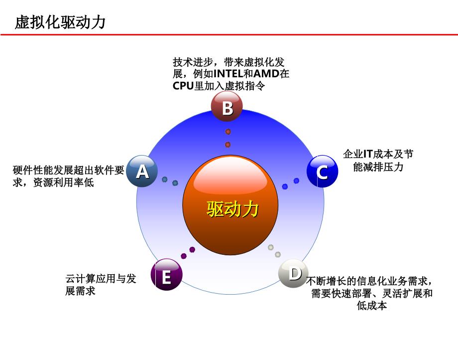 云主机关键技术简介.PPT_第3页