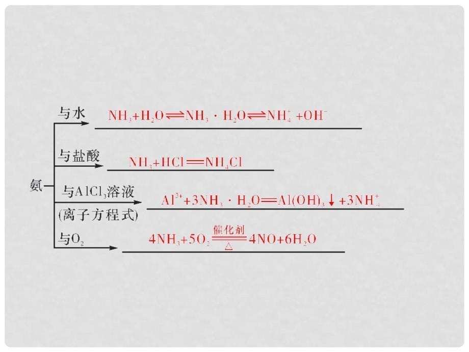 高考化学一轮巩固 4.13氮及其重要化合物课件 新人教版_第5页