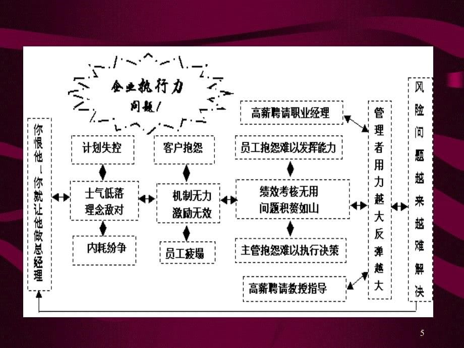 关于企业的执行力ppt课件_第5页