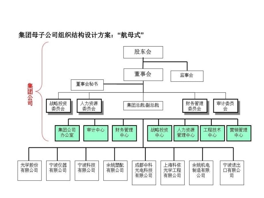 集团管控体系设计运营培训.ppt_第5页