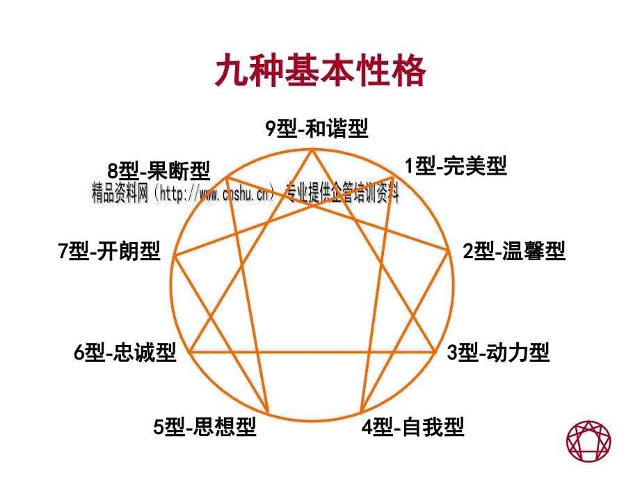 九型领导力培训教案_第5页