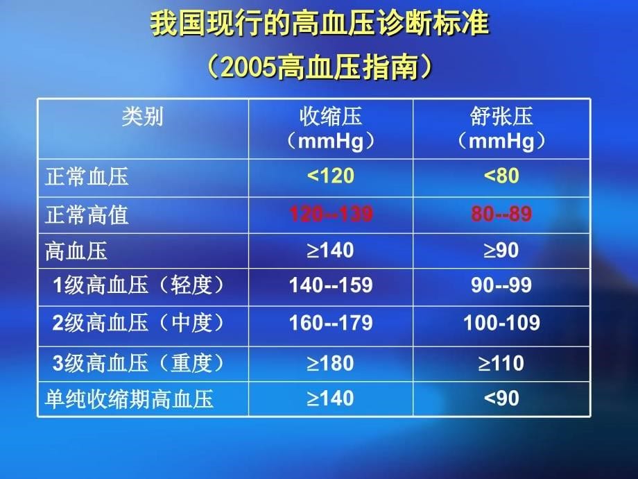 高血压规范化诊治教学查房_第5页