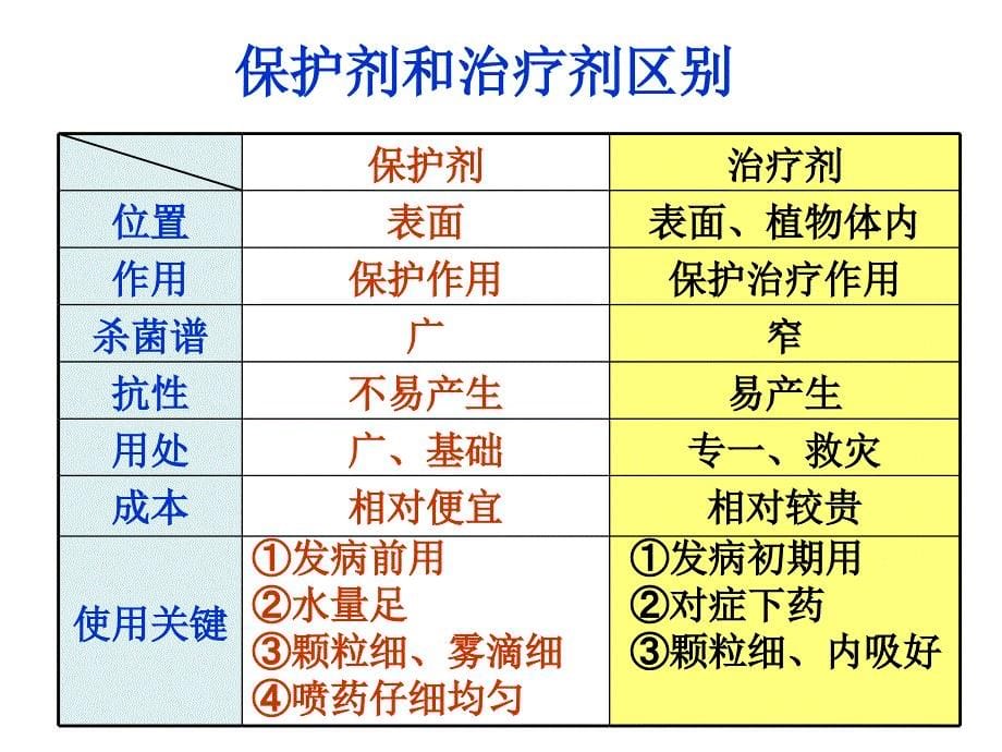 植物病害分类及药剂经典课件_第5页