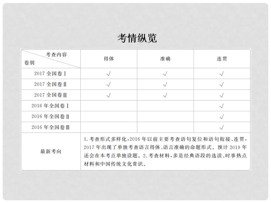 高考语文一轮复习 专题十一 语言表达简明、连贯、得体、准确、鲜明、生动课件_第2页