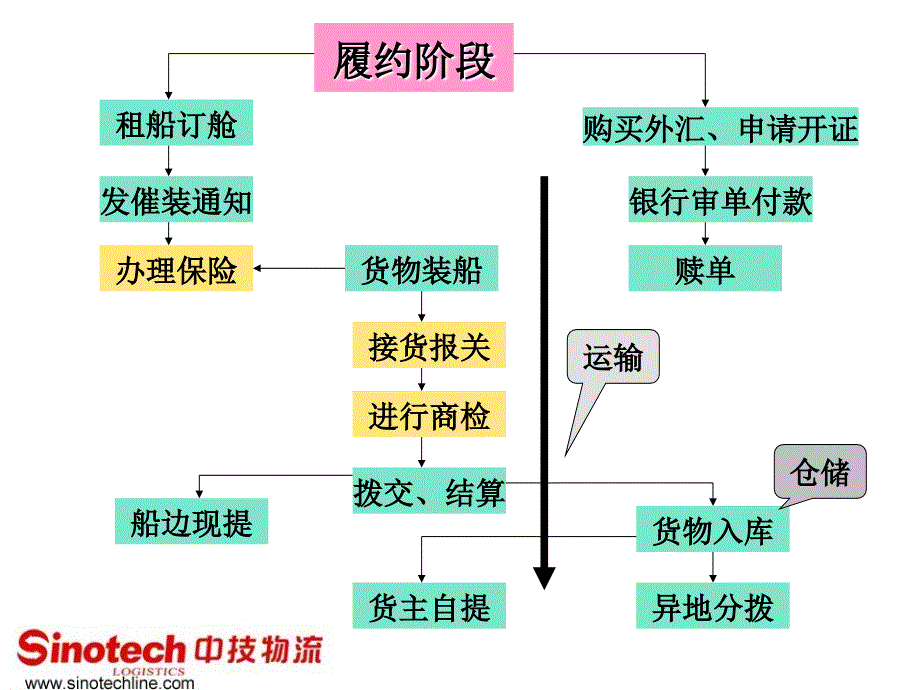 物流精典国际物流流程与运作_第4页