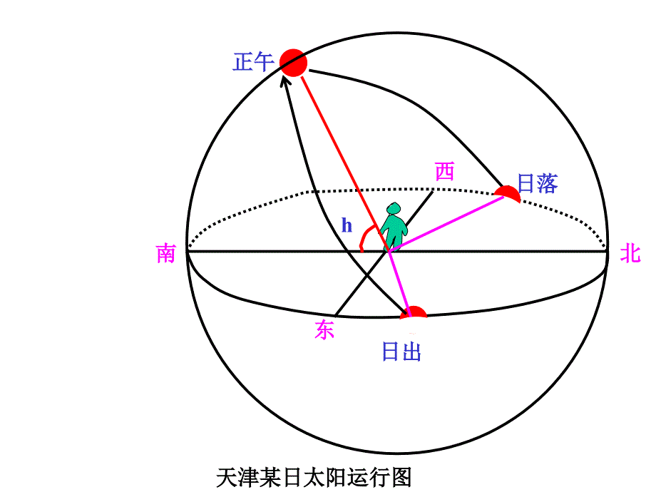 日出日落方位知识总结ppt课件_第2页