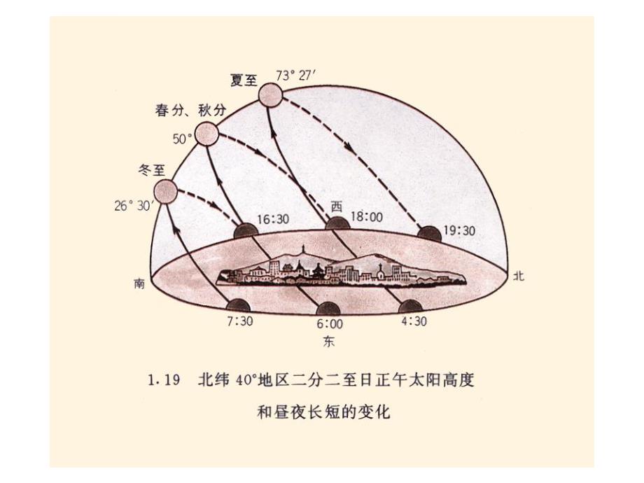 日出日落方位知识总结ppt课件_第3页