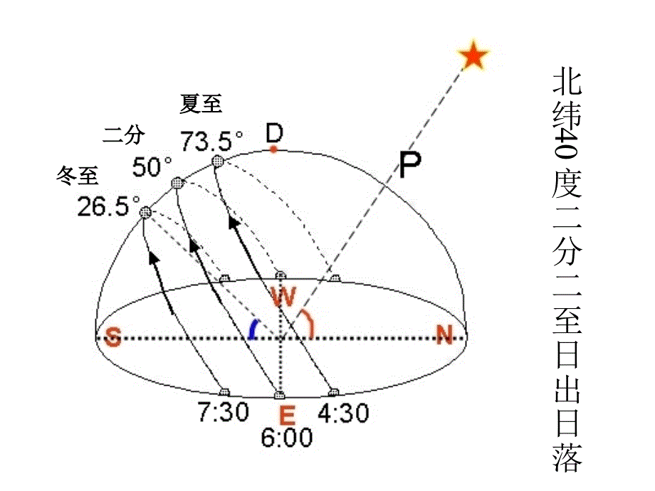 日出日落方位知识总结ppt课件_第4页