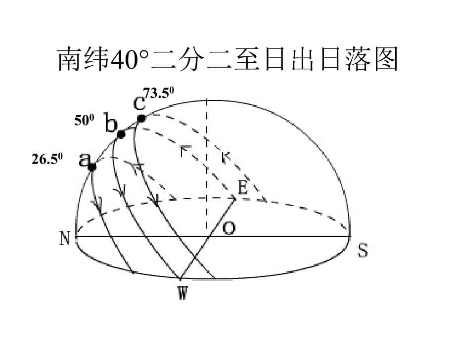 日出日落方位知识总结ppt课件_第5页