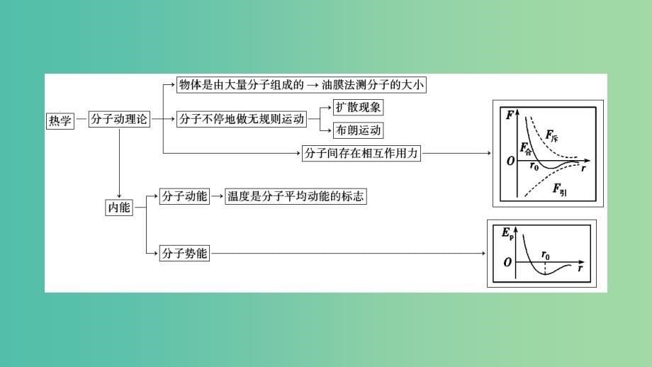 2019年高考物理二轮复习 专题七 选考部分 第17讲 分子动理论 气体及热力学定律课件.ppt_第5页